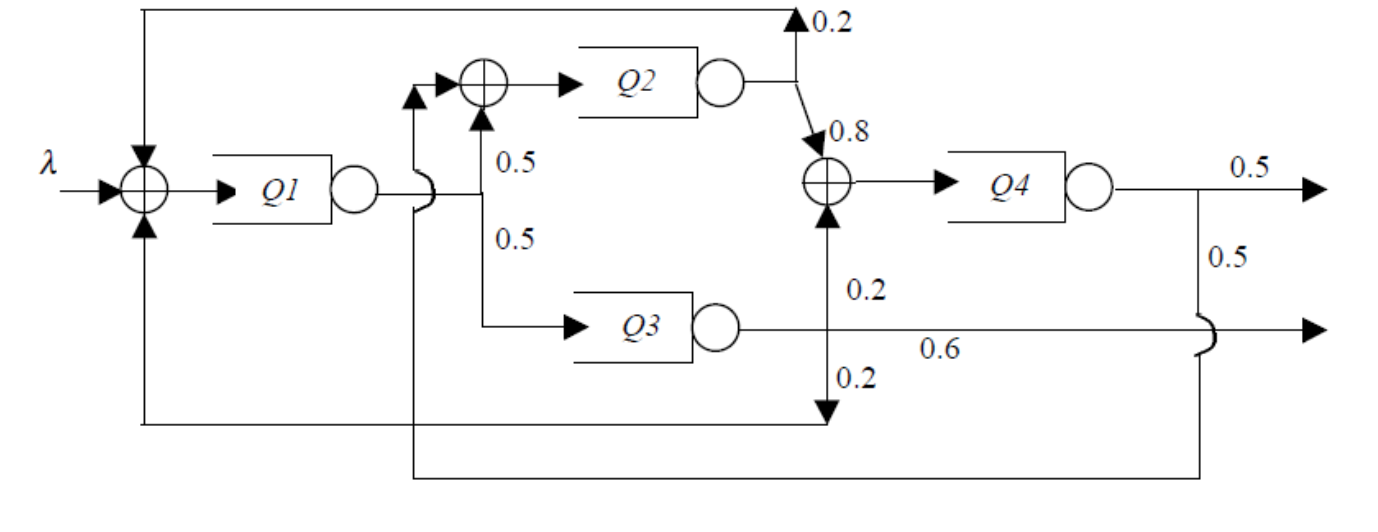 Given the Jackson network of figure 1 which consists | Chegg.com