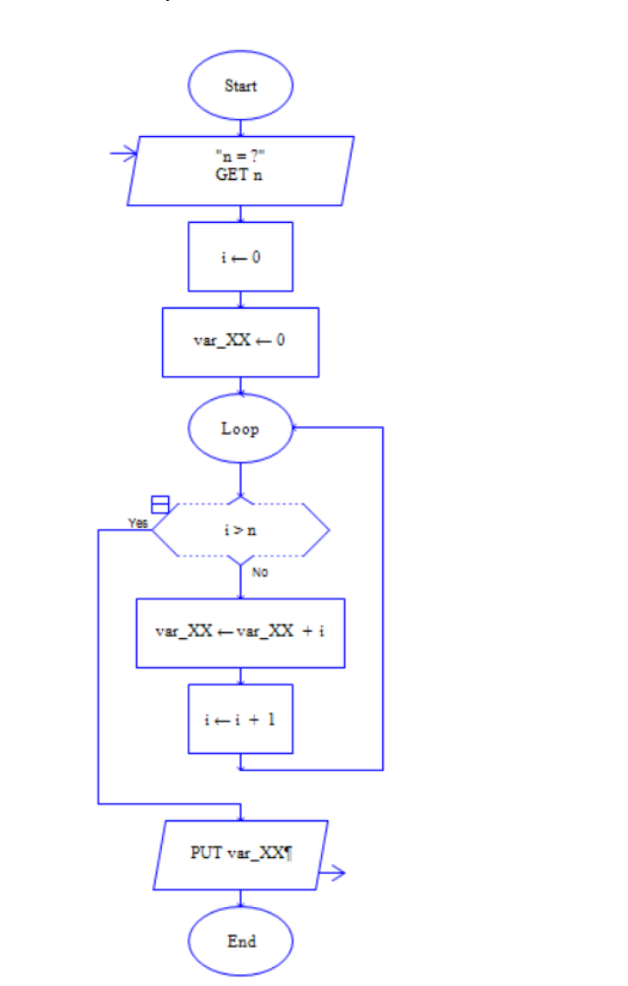 Solved Consider the following flowchart/algorithm. a) If | Chegg.com
