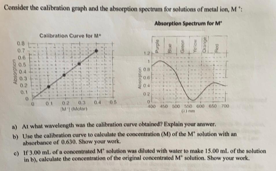 Solved Consider the calibration graph and the absorption | Chegg.com