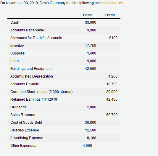 Solved On November 30, 2019, Davis Company had the following | Chegg.com