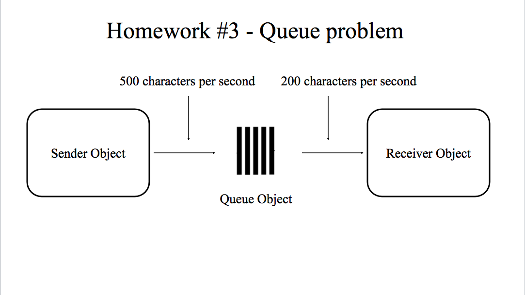 Data structures C++ help Your task is to use a queue | Chegg.com