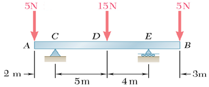 Solved Consider a beam supported by a hinge and a roller and | Chegg.com