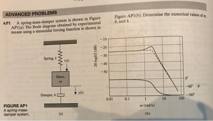 Solved Figure AP1(b). Determine the numerical values b, and | Chegg.com