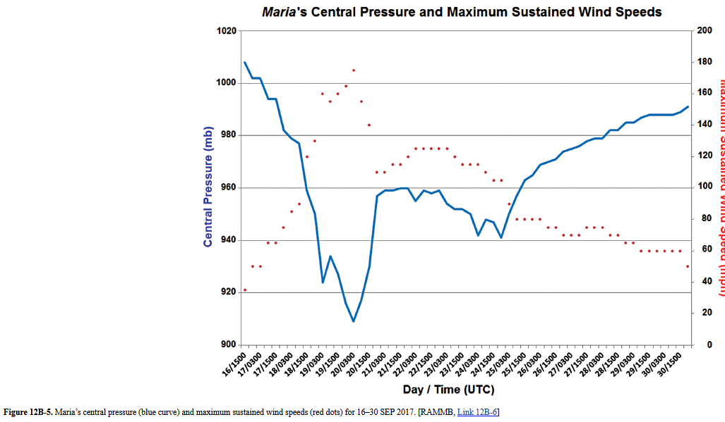 Solved Maria's Central Pressure and Maximum Sustained Wind | Chegg.com