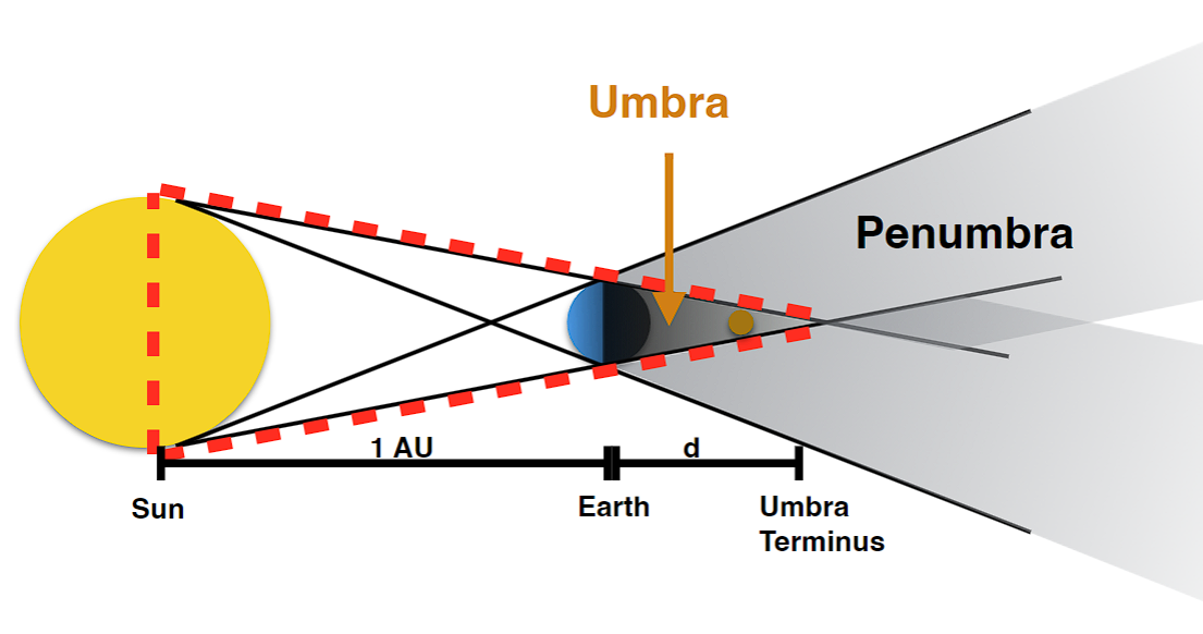 Solved Further below is a sketch of what the Earth's Umbra | Chegg.com