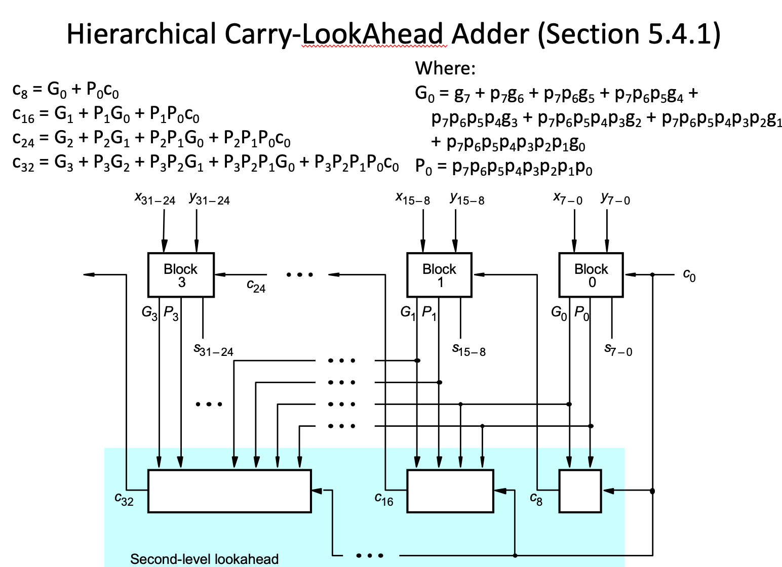 Solved Hierarchical Carry Lookahead Adder Section 5 4 1 Chegg Com