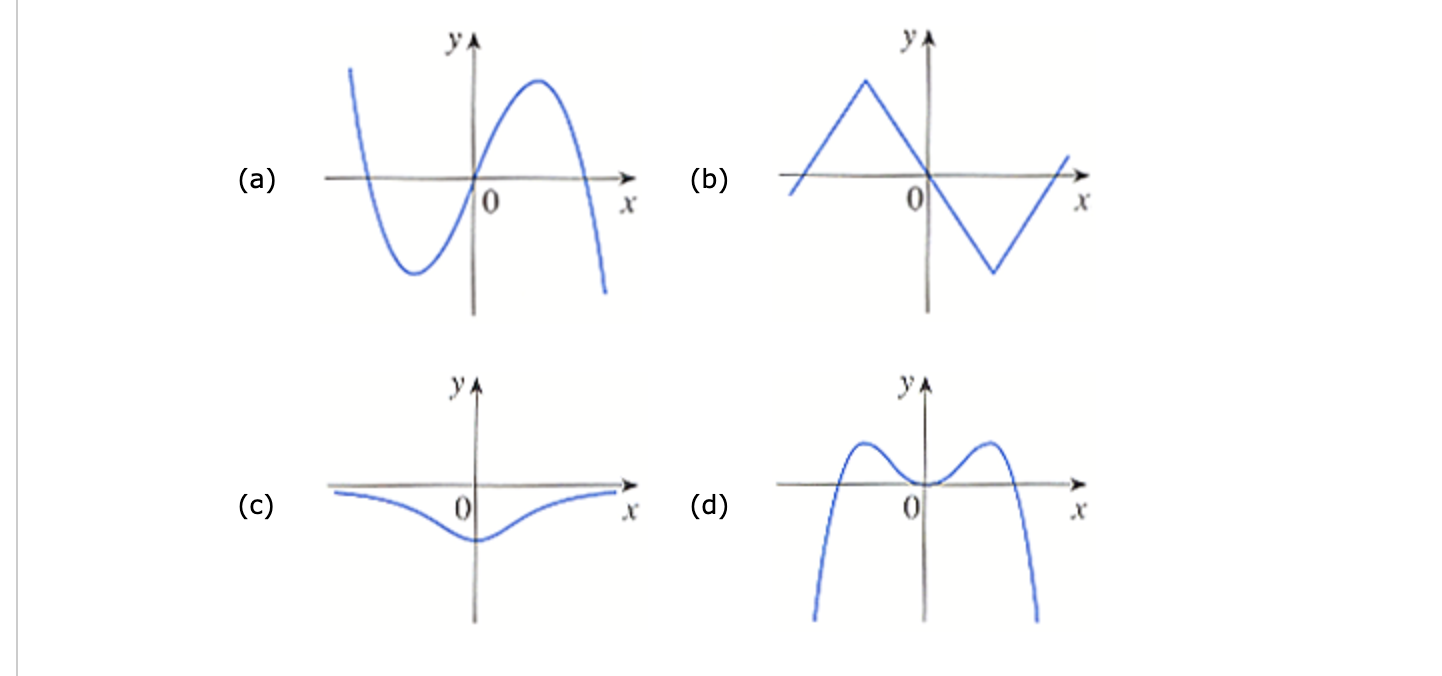 Solved: The Graphs Of Four Derivatives Are Given Below. Ma... | Chegg.com