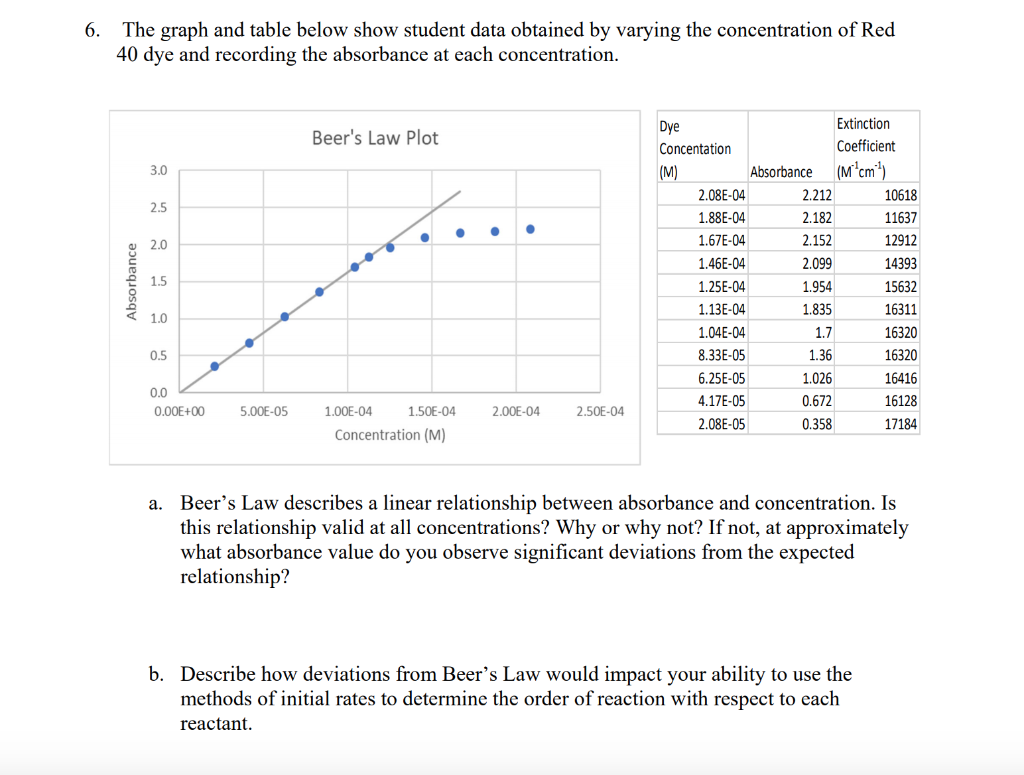 Solved 6. The graph and table below show student data | Chegg.com