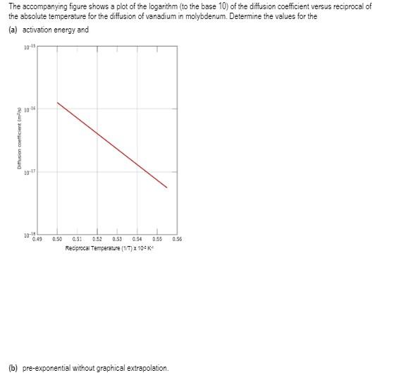 Solved The accompanying figure shows a plot of the logarithm | Chegg.com