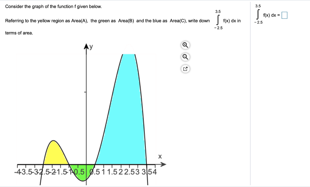 Solved Consider the graph of the function f given below. 3.5 | Chegg.com