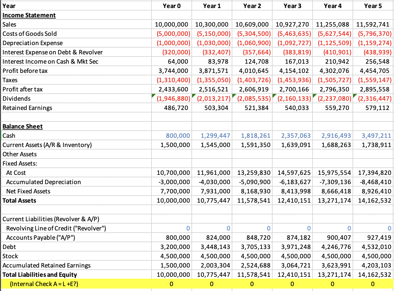 Solved Problem 2.1 Balance out the Balance Sheet correctly. | Chegg.com