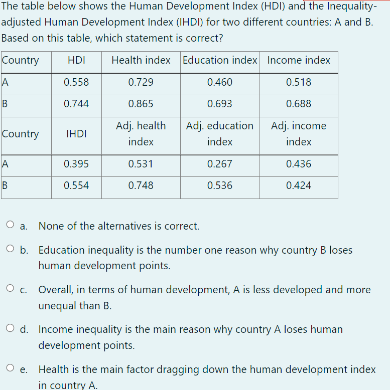 Solved The table below shows the Human Development Index