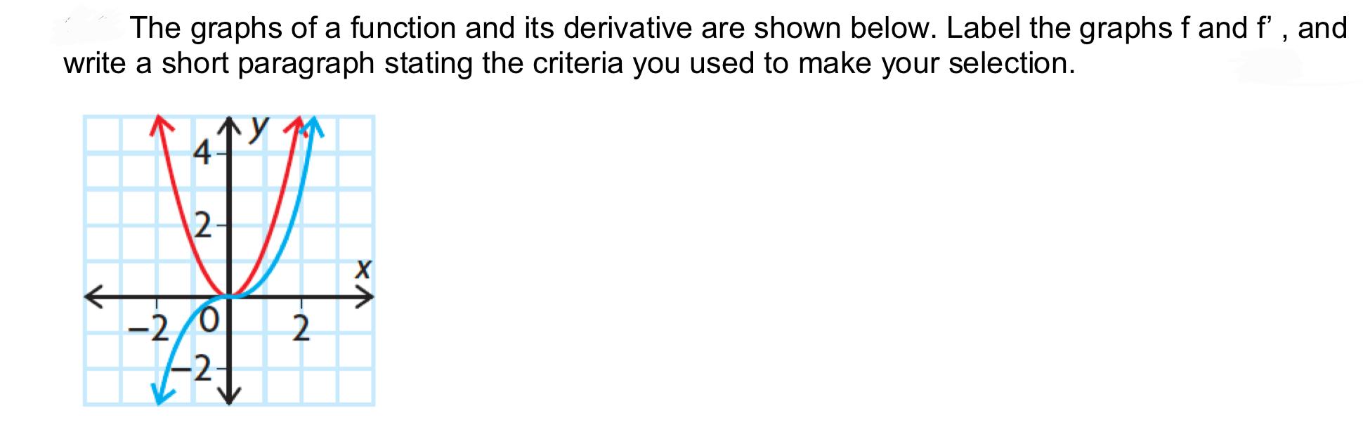 Solved The graphs of a function and its derivative are shown | Chegg.com