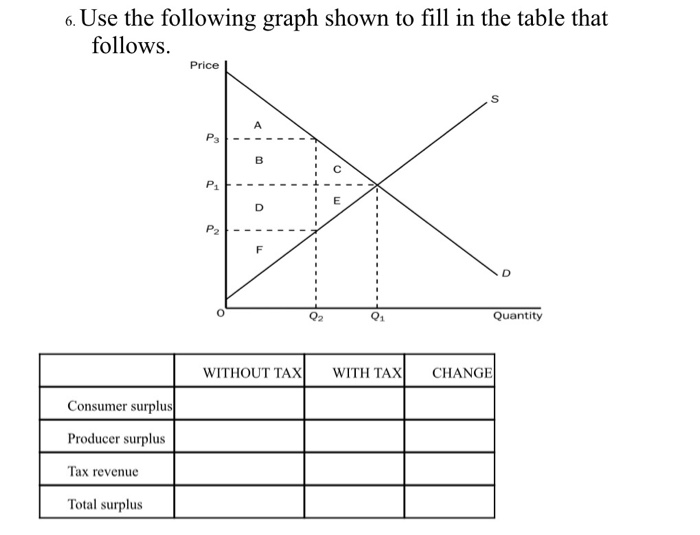Solved 6. Use the following graph shown to fill in the table