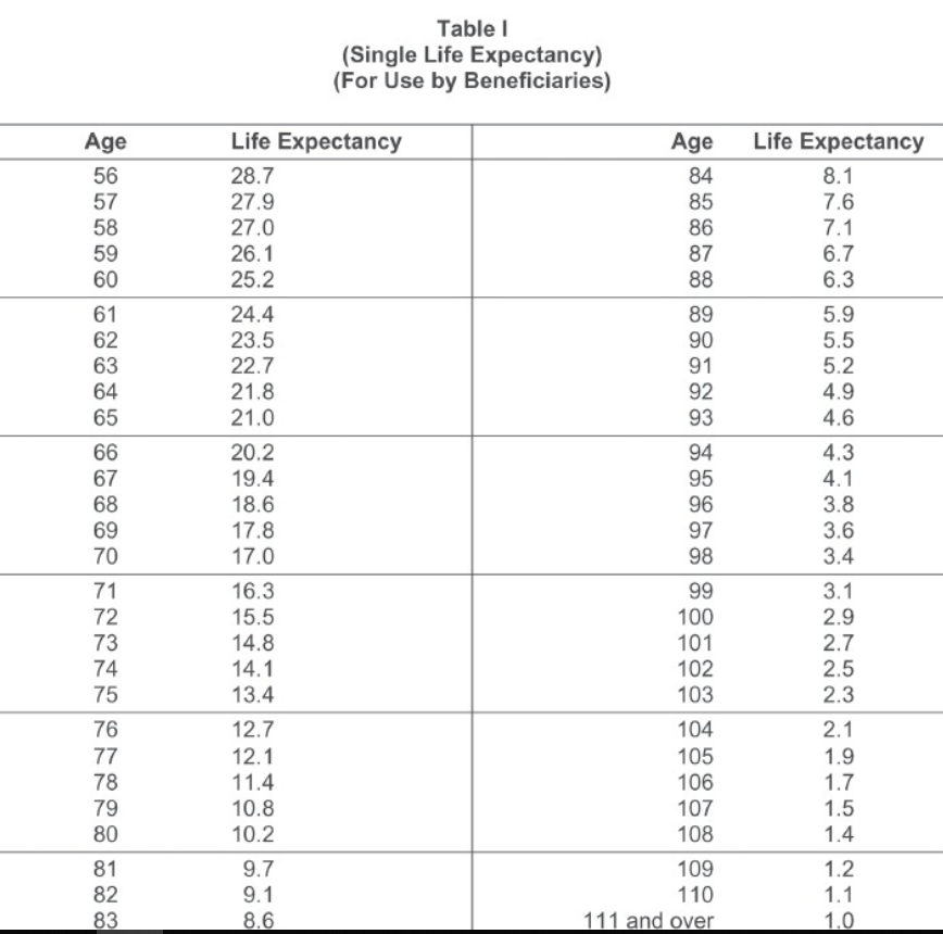 Single Life Annuity Table - Life Cake Gala