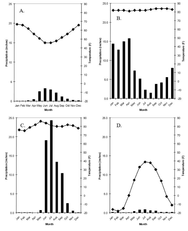 Solved Which station in the graphs is tropical? How do you | Chegg.com