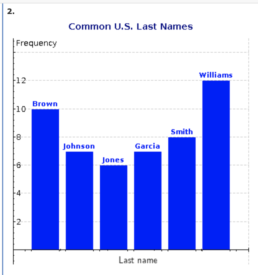 Solved In Alphabetical Order The Six Most Common Last Names Chegg