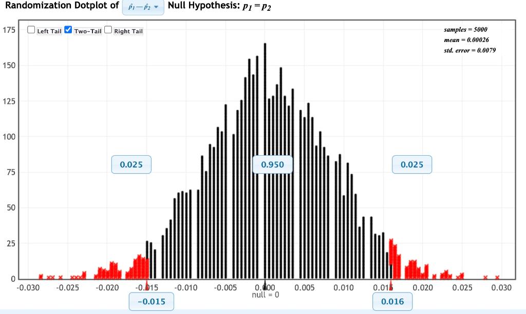 Is this the correct dot plot and p value for the | Chegg.com