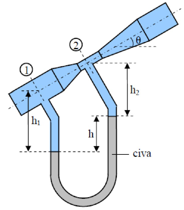 Solved For an inclined venturimeter used to measure the