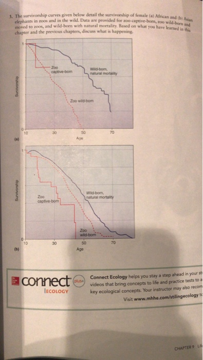 Clubb et al. (2008) survival curves comparing elephant survivorship in zoos with wild or semi-captive populations, including differences by species and birth setting