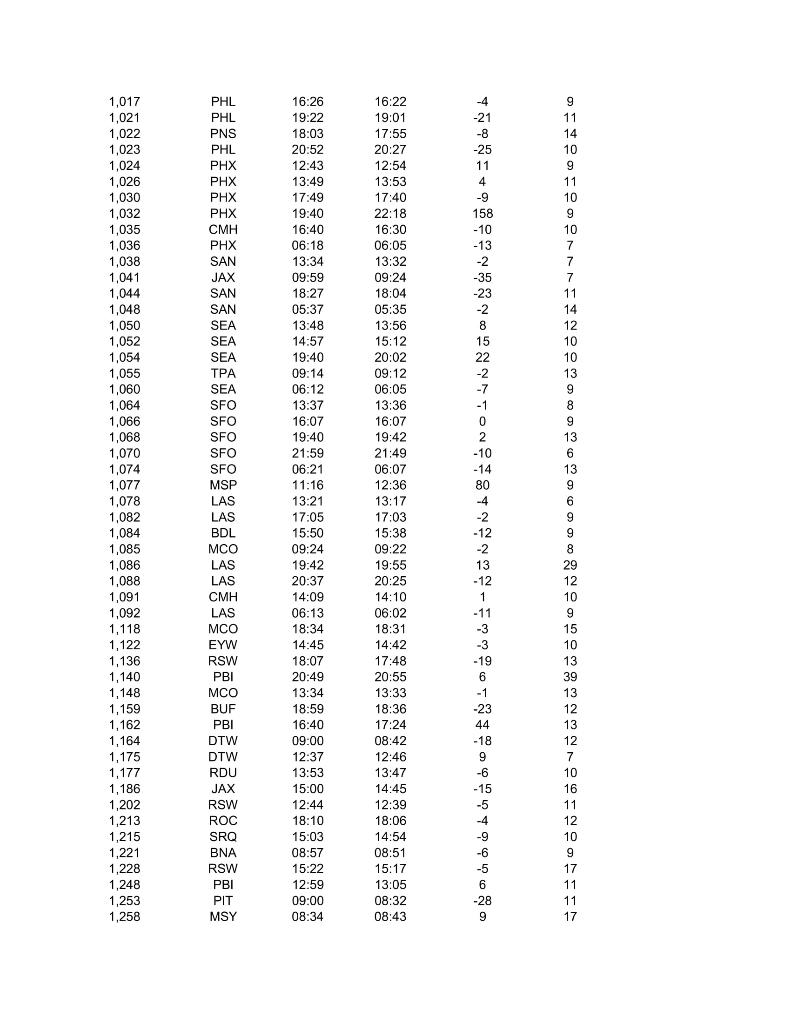 Solved Using the data in the Excel file Atlanta Airline | Chegg.com