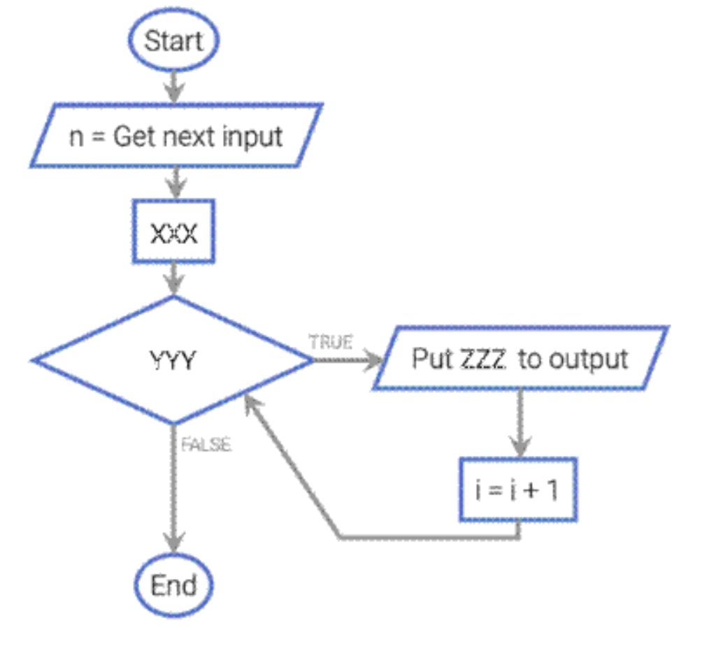 Solved A loop should output 1 to n. If n is 5, the output is | Chegg.com