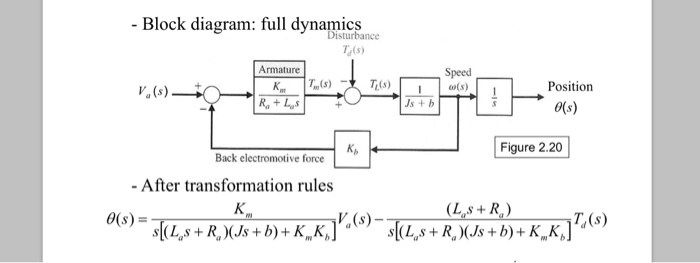 Solved how to transform the diagram to the given equation. | Chegg.com