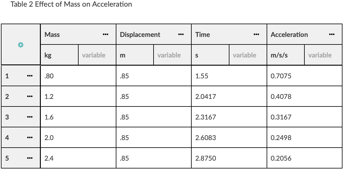 Solved Table 1. Effect of Force on Acceleration Force 000