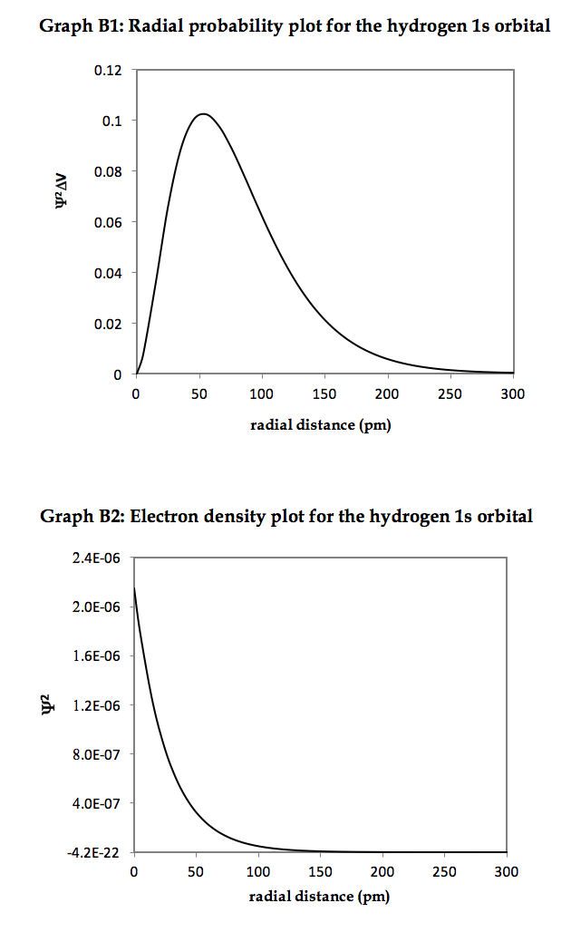 Solved 3 Figure 2: A density map of the hydrogen 1s orbital, | Chegg.com