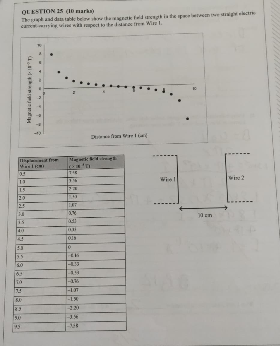 QUESTION 25 (10 marks) The graph and data table below | Chegg.com