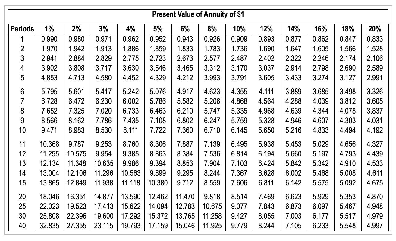 3 57 3 5. Present value of Annuity. Present value Table Annuity. PV Table Annuity. Npv таблица.