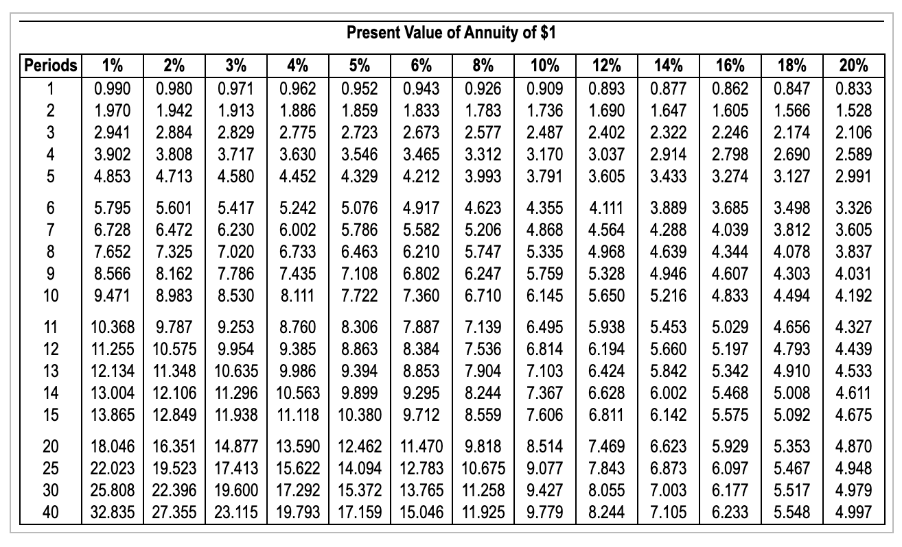 7 986 731 47 22. Таблица Annuity Table. Present value of Annuity. PV of Annuity Table. Npv таблица.