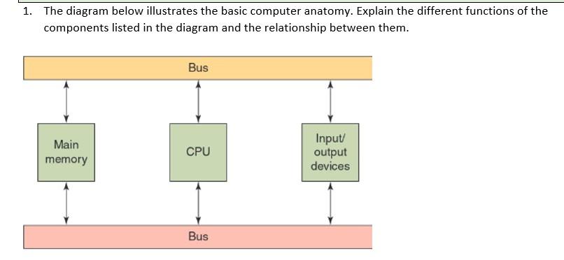 Solved 1. The diagram below illustrates the basic computer | Chegg.com
