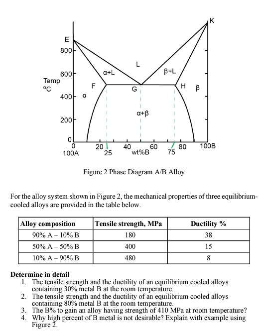 Figure 2 Phase Diagram A/B Alloy
For the alloy system shown in Figure 2, the mechanical properties of three equilibriumcooled