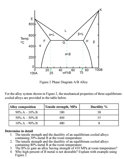 Solved Figure 2 Phase Diagram A/B Alloy For The Alloy System | Chegg.com