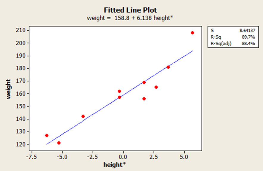 Solved Fitted Line Plot 7438