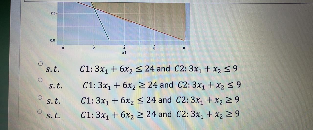 Solved The following figure shows the graphical solution of | Chegg.com