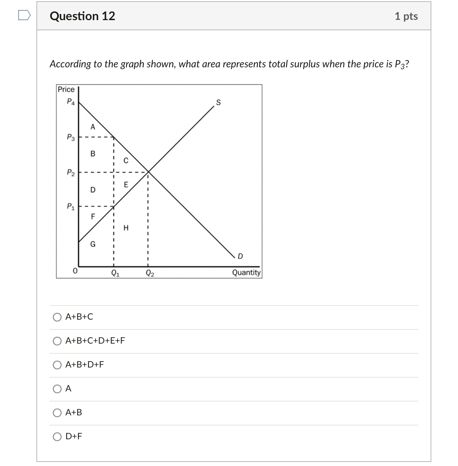 Solved According to the graph shown, what area represents | Chegg.com