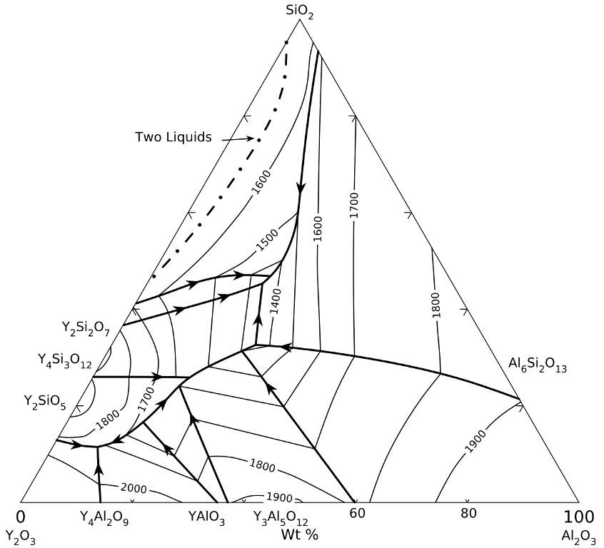 Using the Y2O3-SiO2-Al2O3 phase diagram, draw | Chegg.com