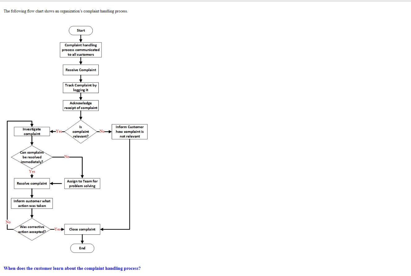 Solved The following flow chart shows an organization's | Chegg.com