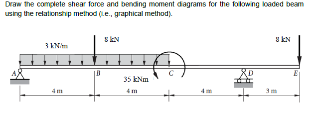 Solved Draw the complete shear force and bending moment | Chegg.com