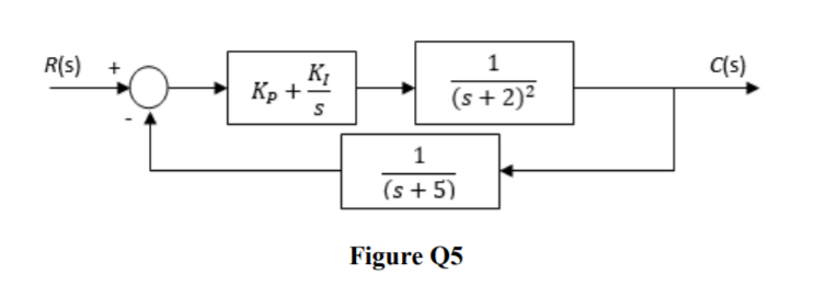 Solved Q5 Given a control system shown in Figure Q5, answer | Chegg.com