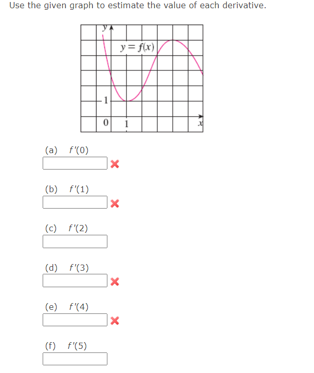 Solved Use the given graph to estimate the value of each | Chegg.com
