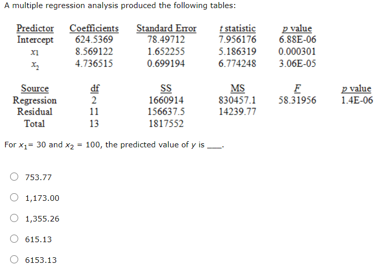Solved A multiple regression analysis produced the following | Chegg.com