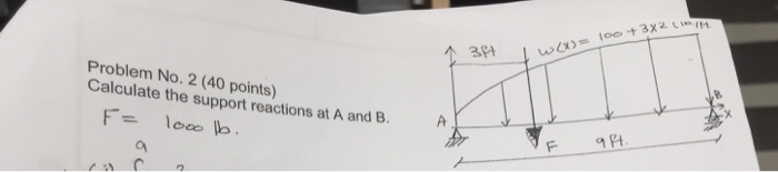 Solved Calculate The Support Reactions At A And B. | Chegg.com