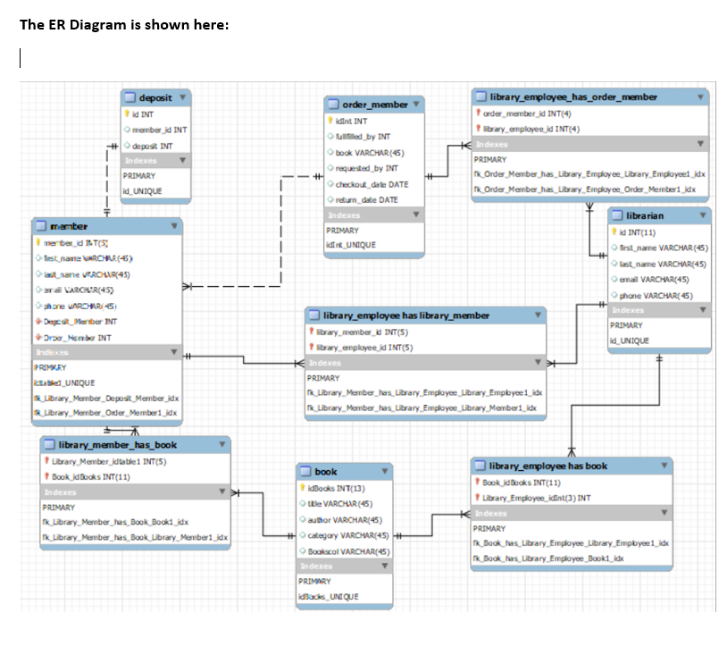 The ER Diagram is shown here: | Chegg.com