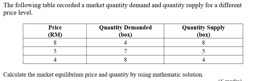 Solved The following table recorded a market quantity demand | Chegg.com