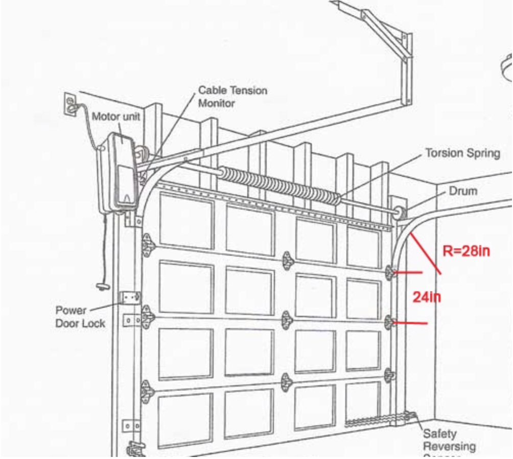 Solved Each section of he sectional garage door travels | Chegg.com