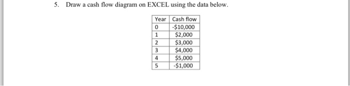 Solved Draw A Cash Flow Diagram On EXCEL Using The Data | Chegg.com