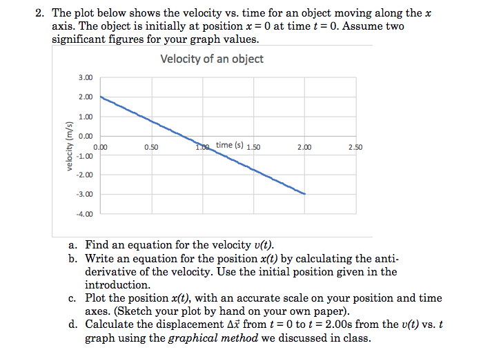 Solved The plot below shows the velocity vs. time for an | Chegg.com
